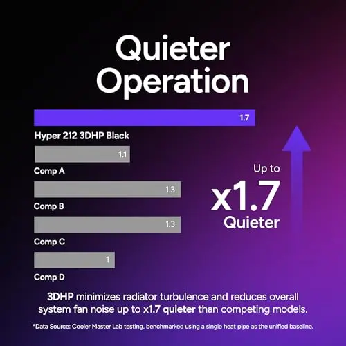Cooler Master Hyper 212 3DHP ARGB: Rendimiento Silencioso y Personalizable para Ryzen 7 e Intel Ultra 7 - imagen 3
