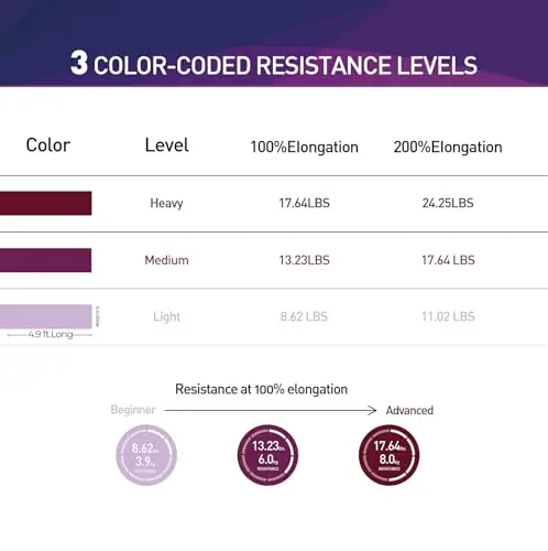 Bandas de resistencia AZURELIFE: 3 bandas elásticas no tóxicas para ejercicios en casa y gimnasio. - imagen 4