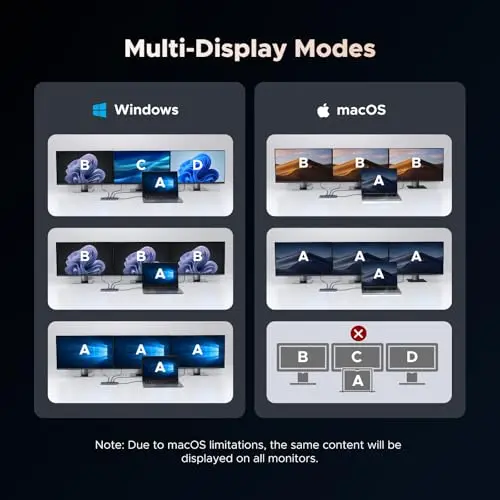 UGREEN Docking Station 12 en 1 Triple 4K: 2 HDMI, DP, 100W PD y Ethernet - imagen 4